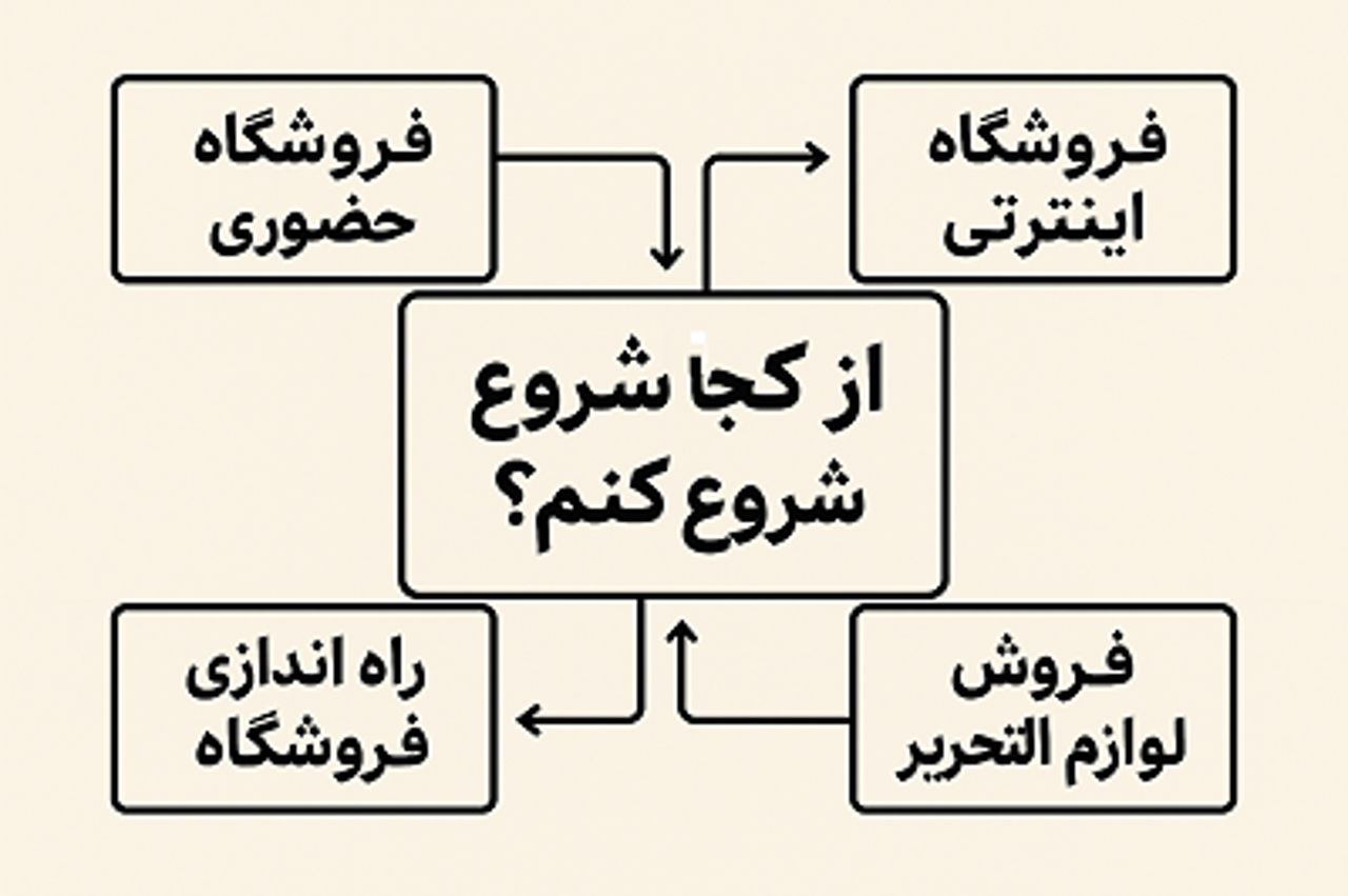 از کجا شروع کنیم؟ راهنمای جامع راهاندازی فروشگاه لوازمالتحریر حضوری و اینترنتی